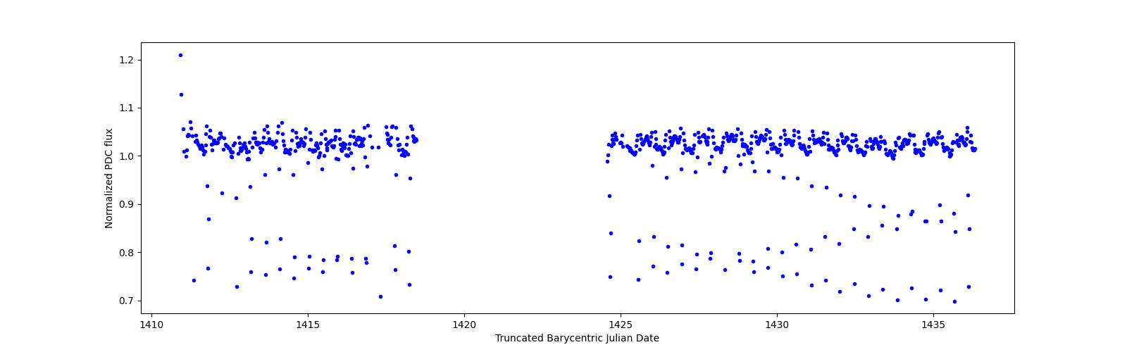 Timeseries plot