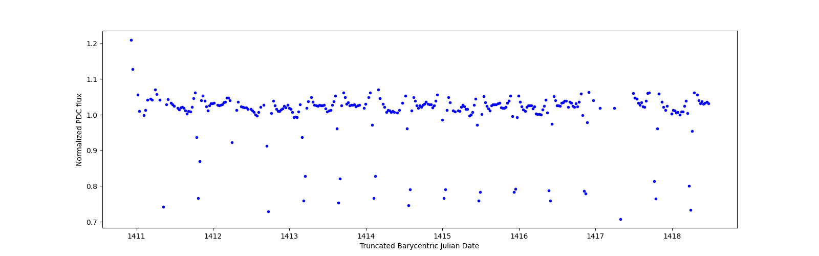 Zoomed-in timeseries plot