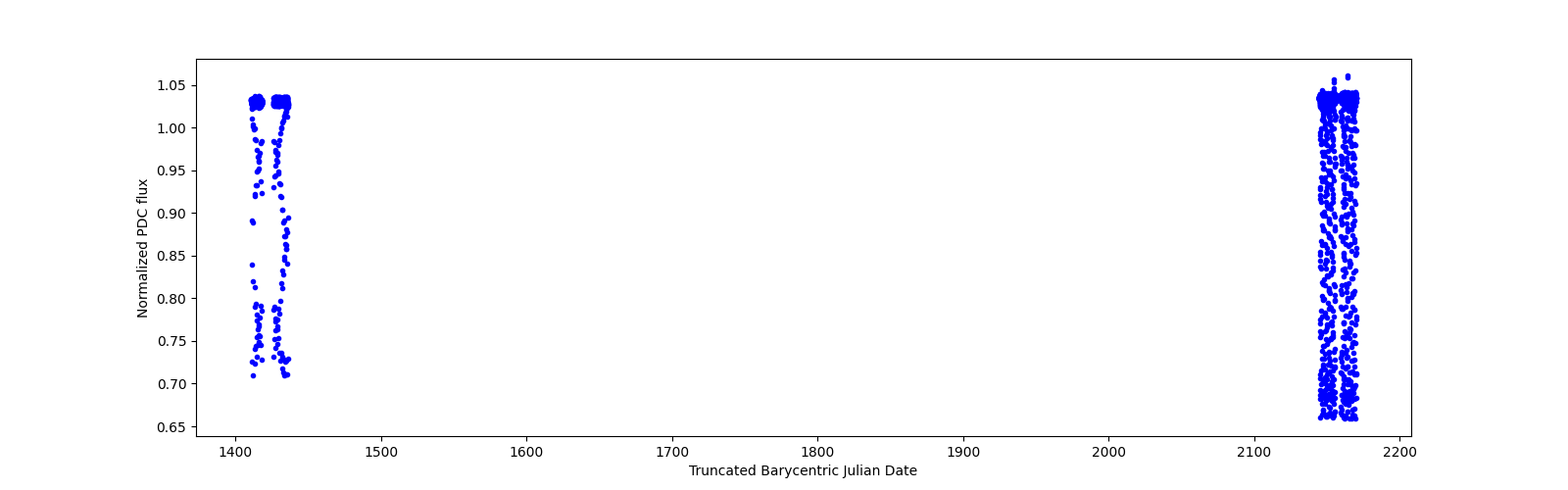 Timeseries plot