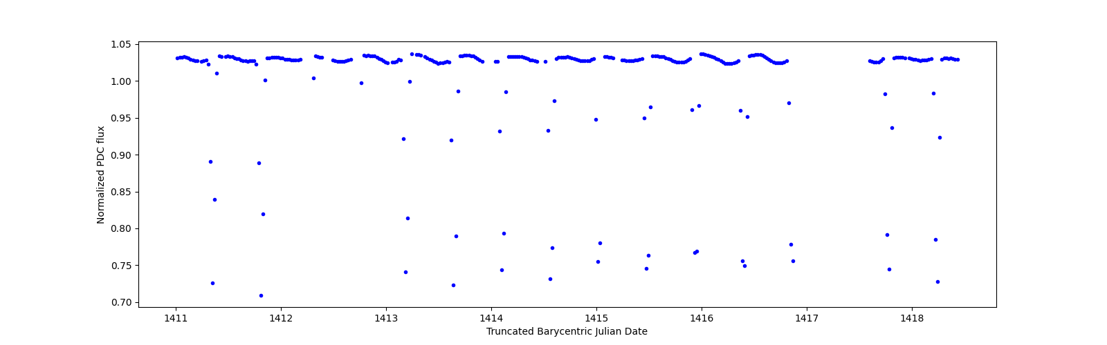 Zoomed-in timeseries plot