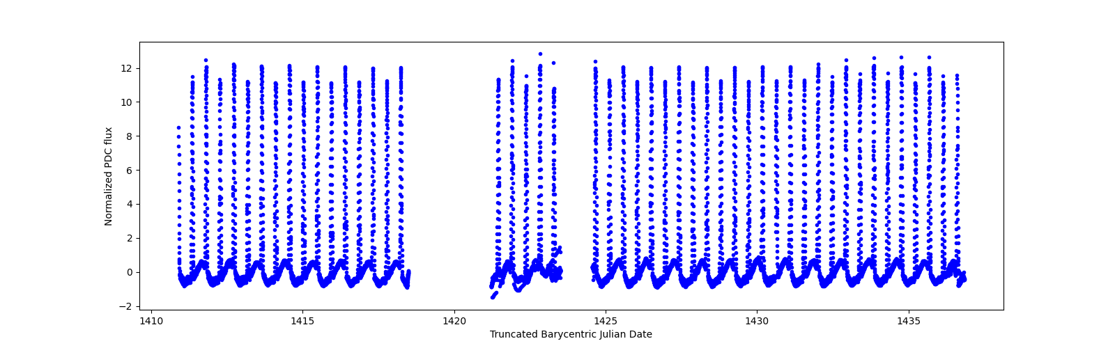 Timeseries plot