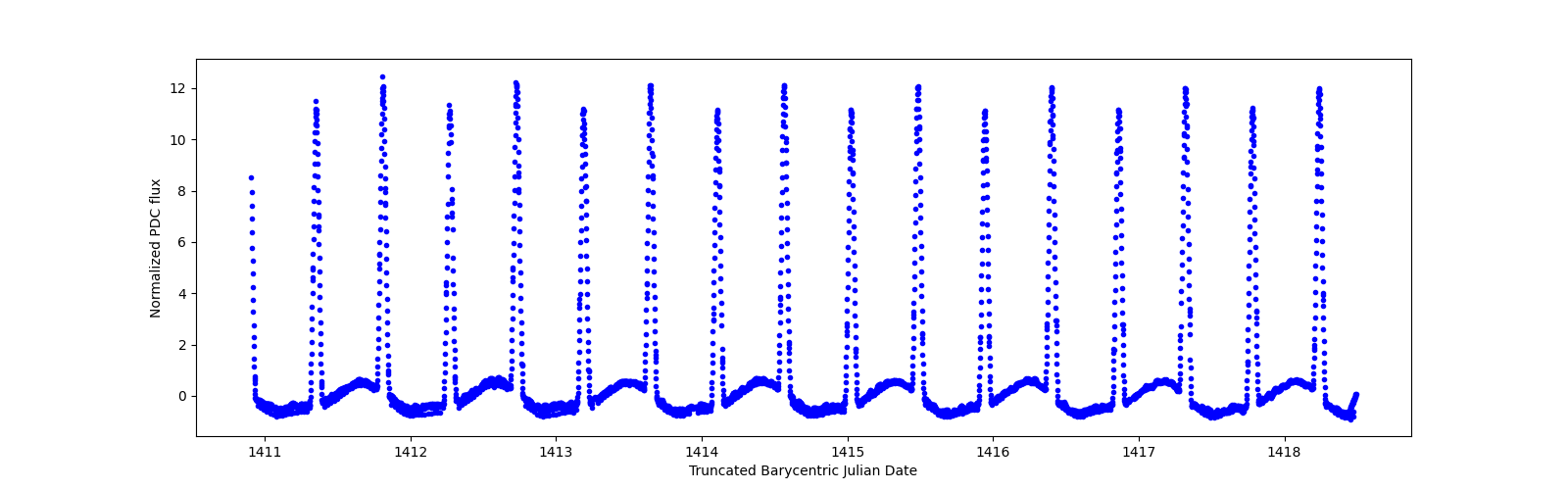 Zoomed-in timeseries plot