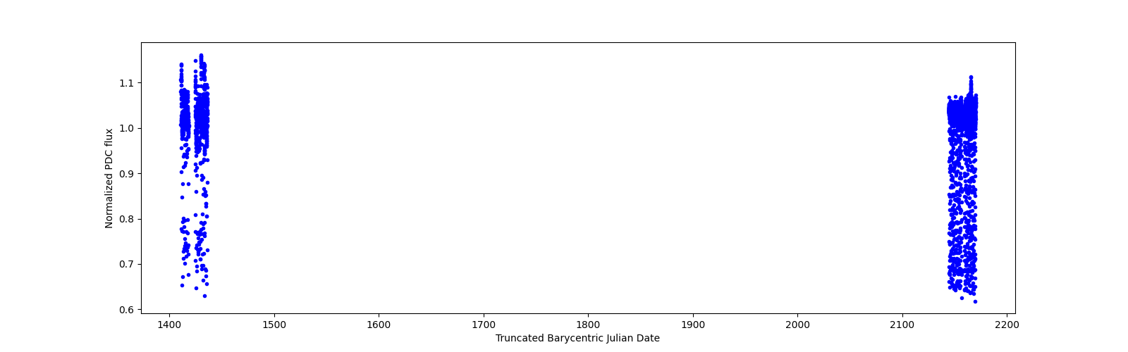 Timeseries plot