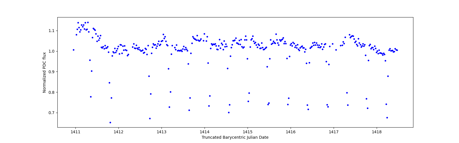 Zoomed-in timeseries plot