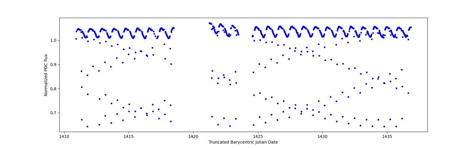 Timeseries plot