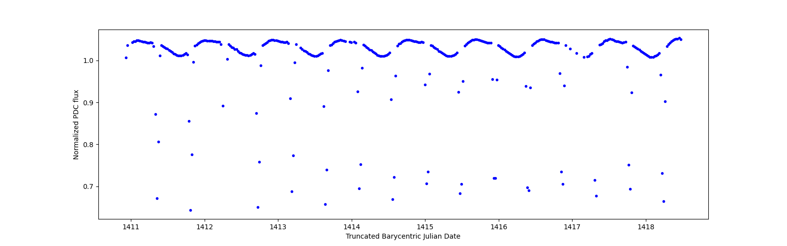 Zoomed-in timeseries plot