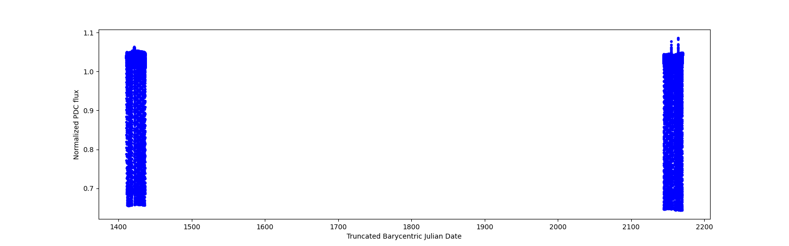 Timeseries plot