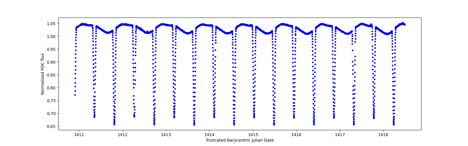 Zoomed-in timeseries plot