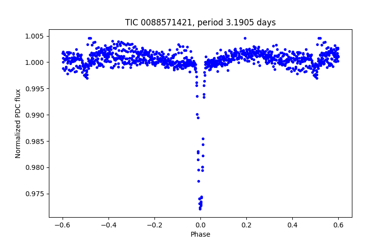 Phase plot