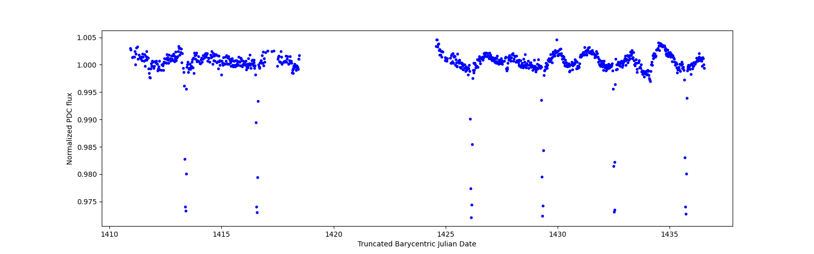 Timeseries plot