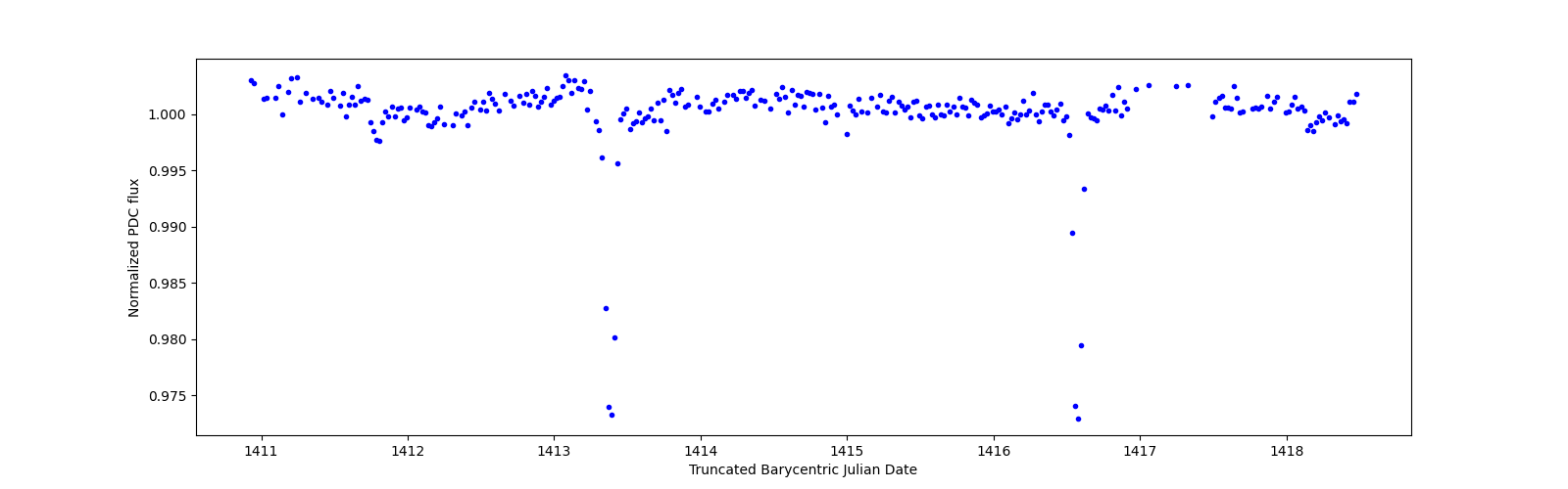 Zoomed-in timeseries plot