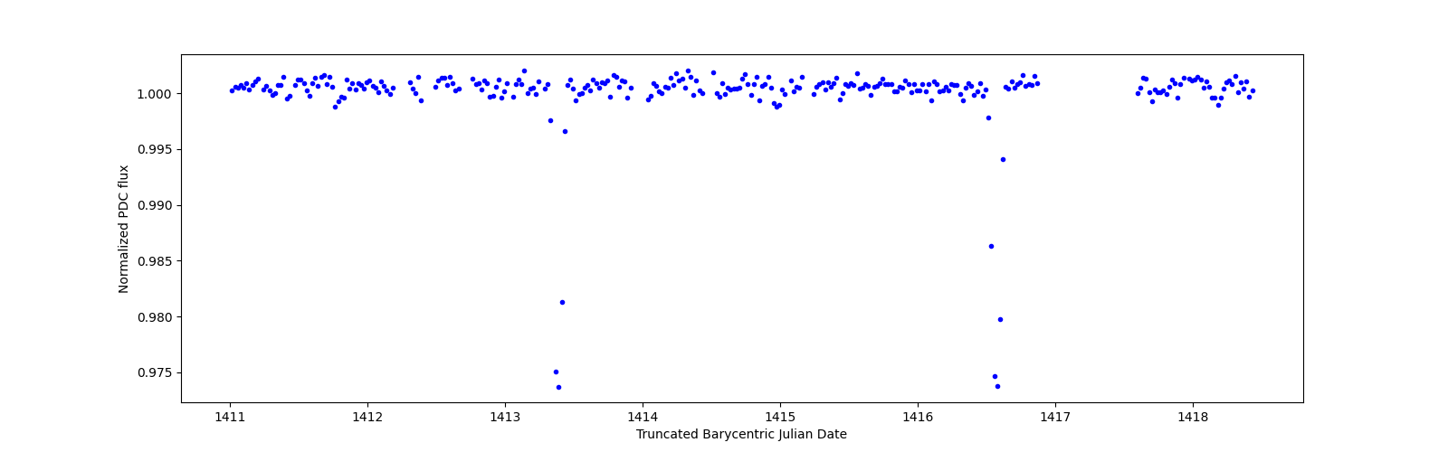 Zoomed-in timeseries plot