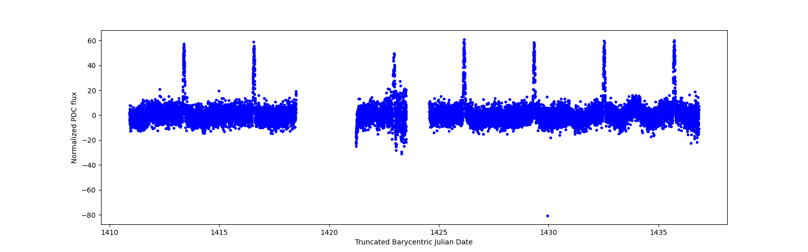 Timeseries plot