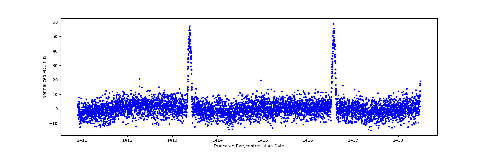 Zoomed-in timeseries plot
