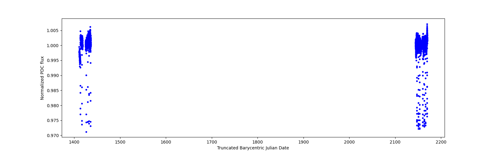 Timeseries plot
