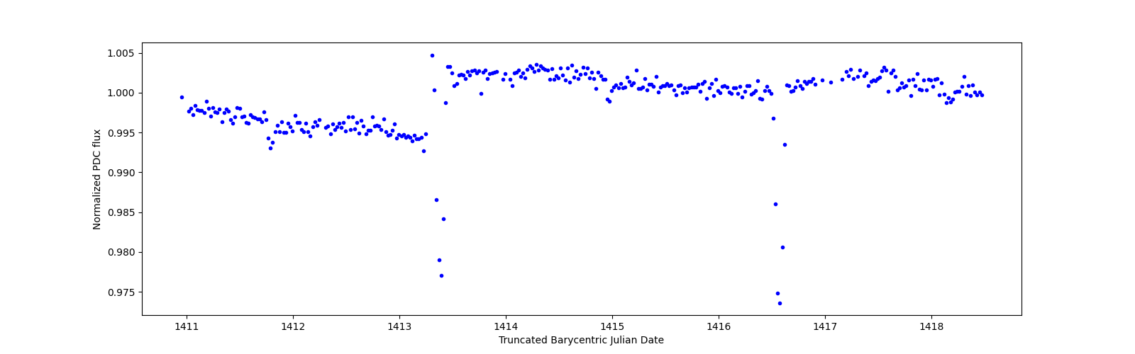 Zoomed-in timeseries plot