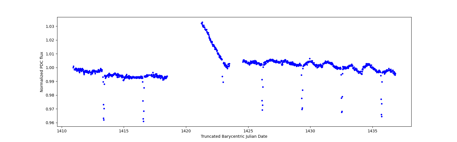 Timeseries plot