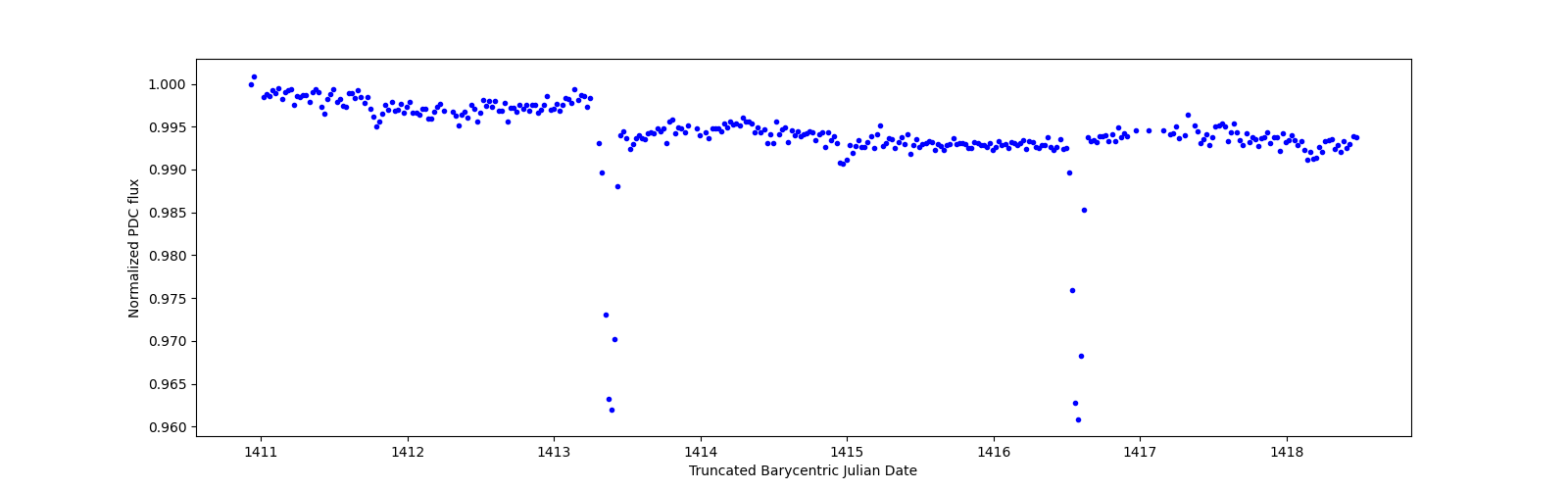 Zoomed-in timeseries plot