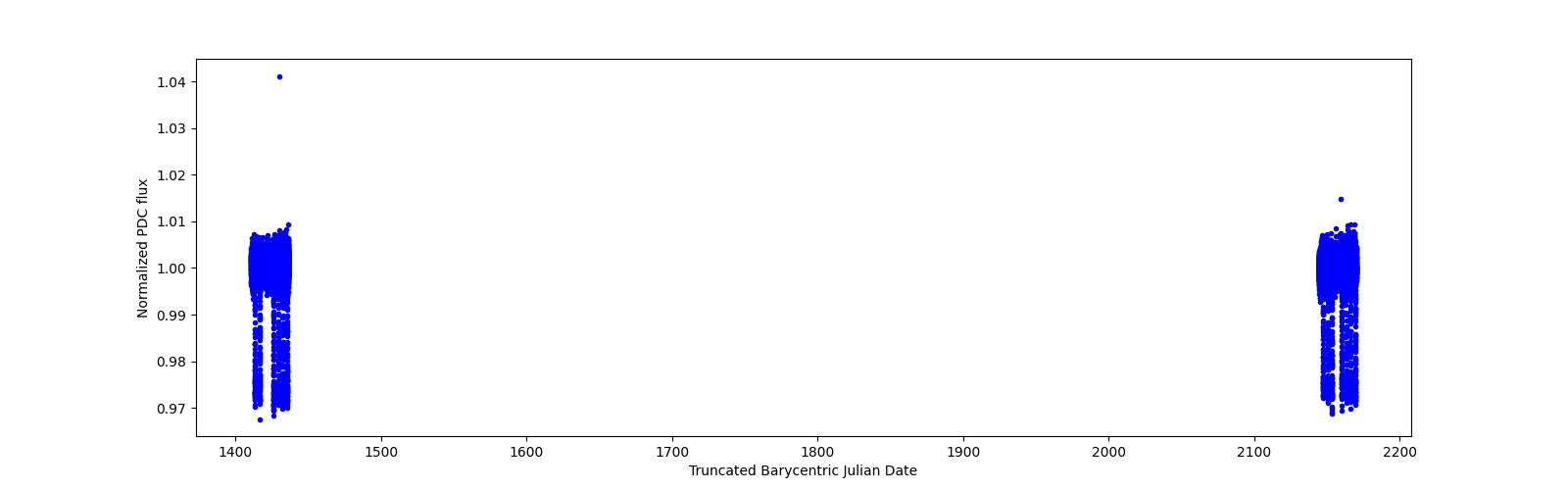 Timeseries plot