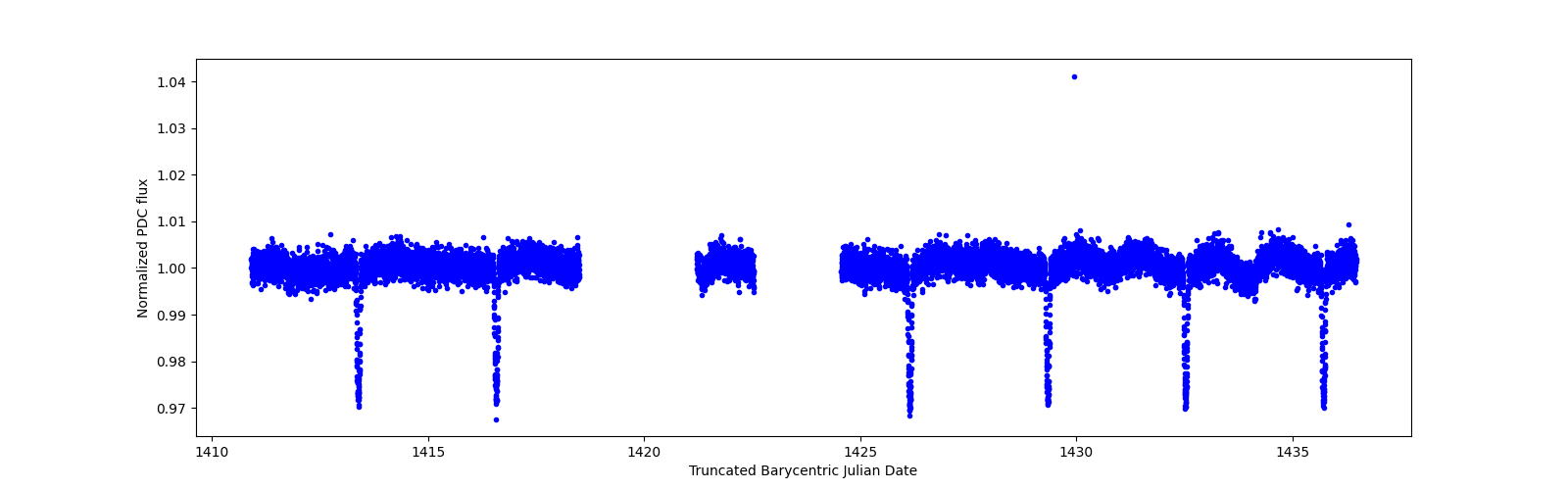 Zoomed-in timeseries plot