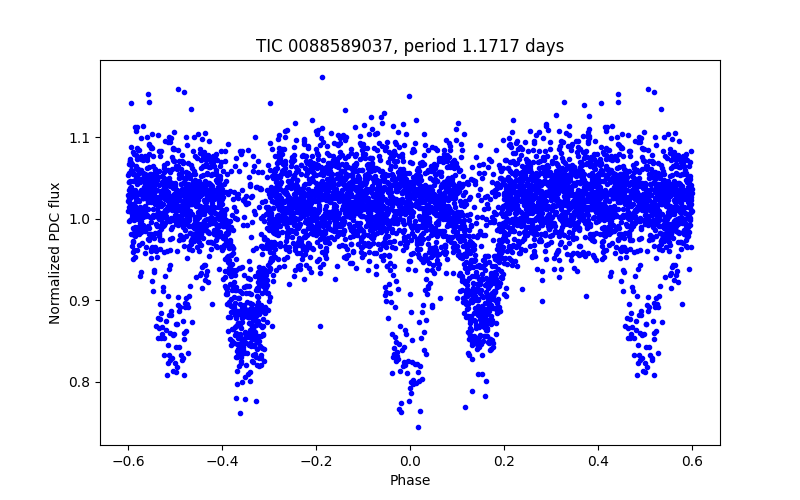 Phase plot