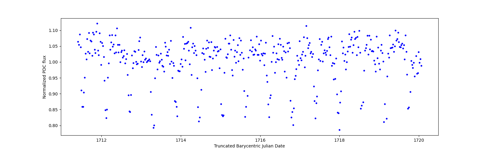 Zoomed-in timeseries plot