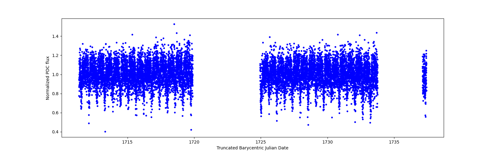 Timeseries plot