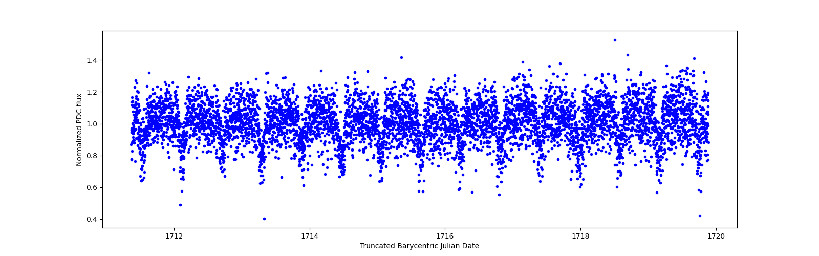 Zoomed-in timeseries plot