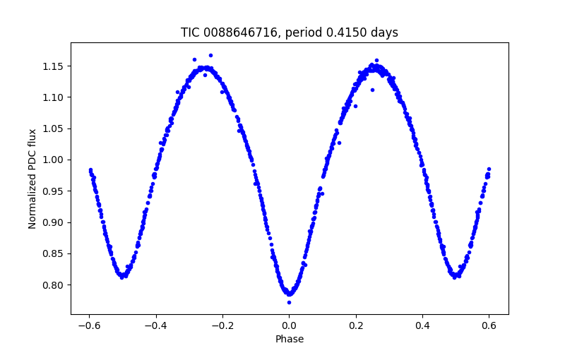 Phase plot