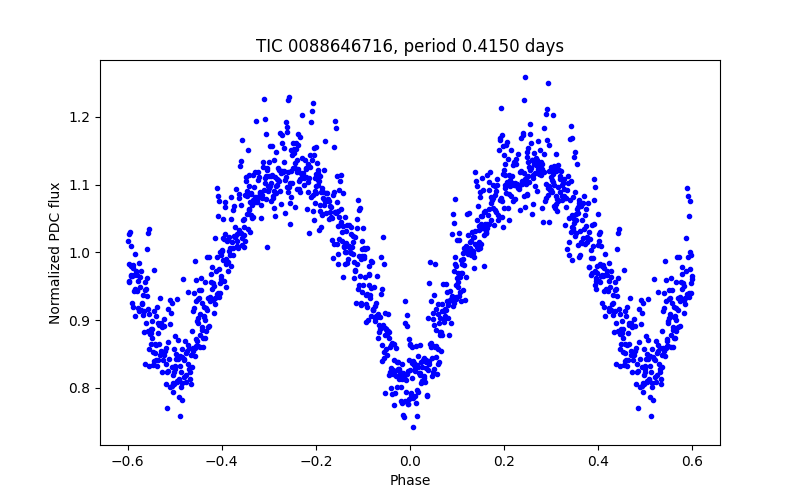 Phase plot