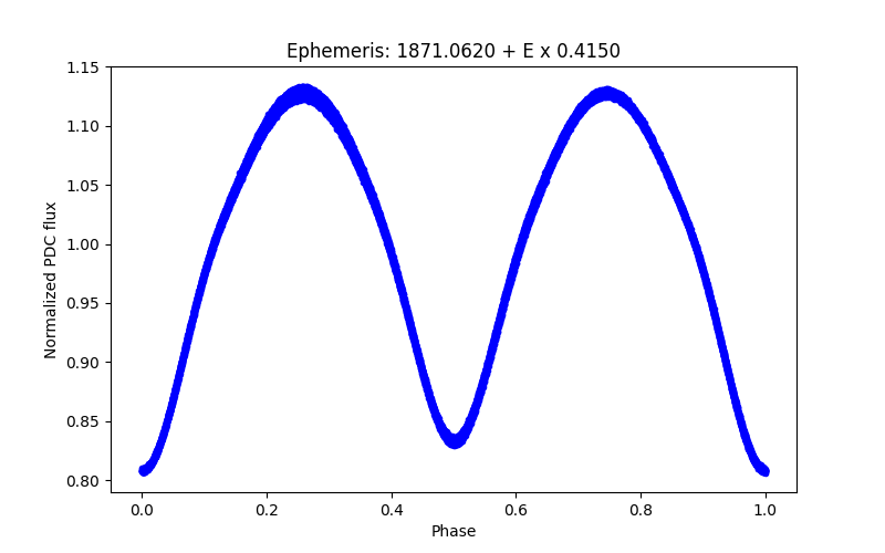 Phase plot