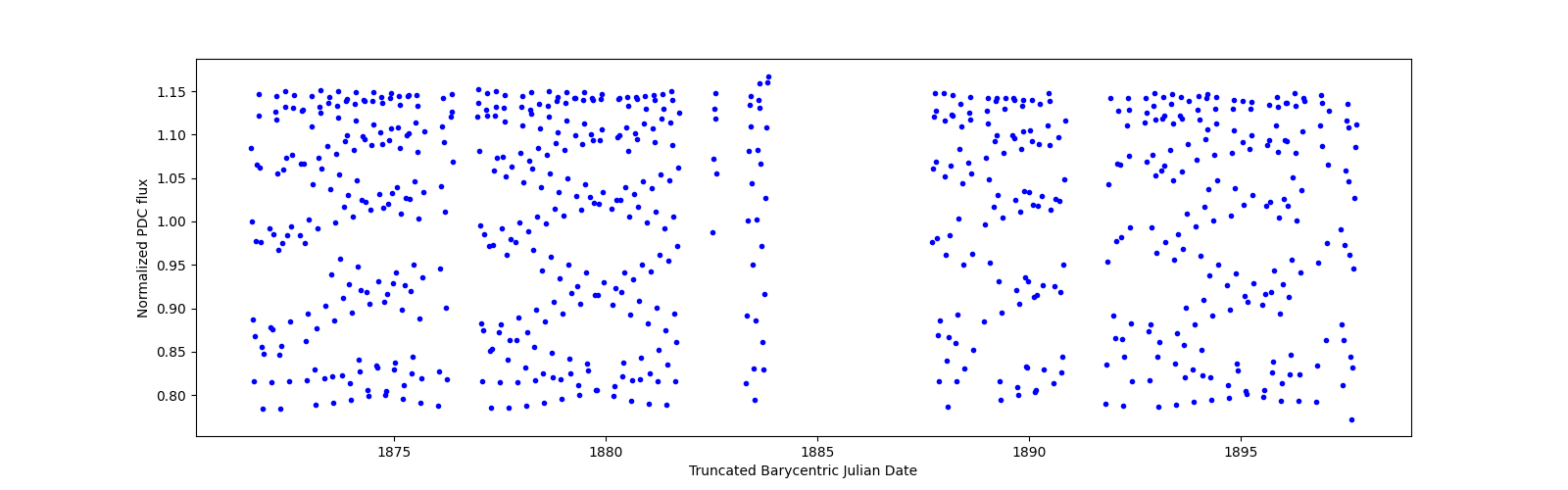 Timeseries plot