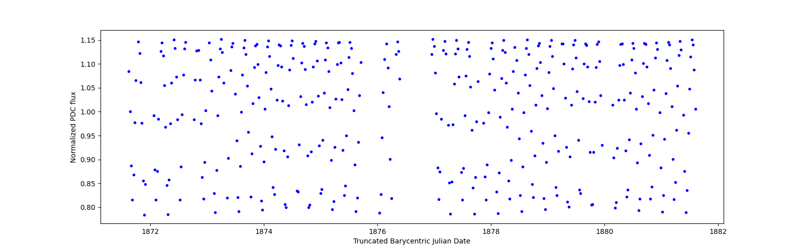 Zoomed-in timeseries plot