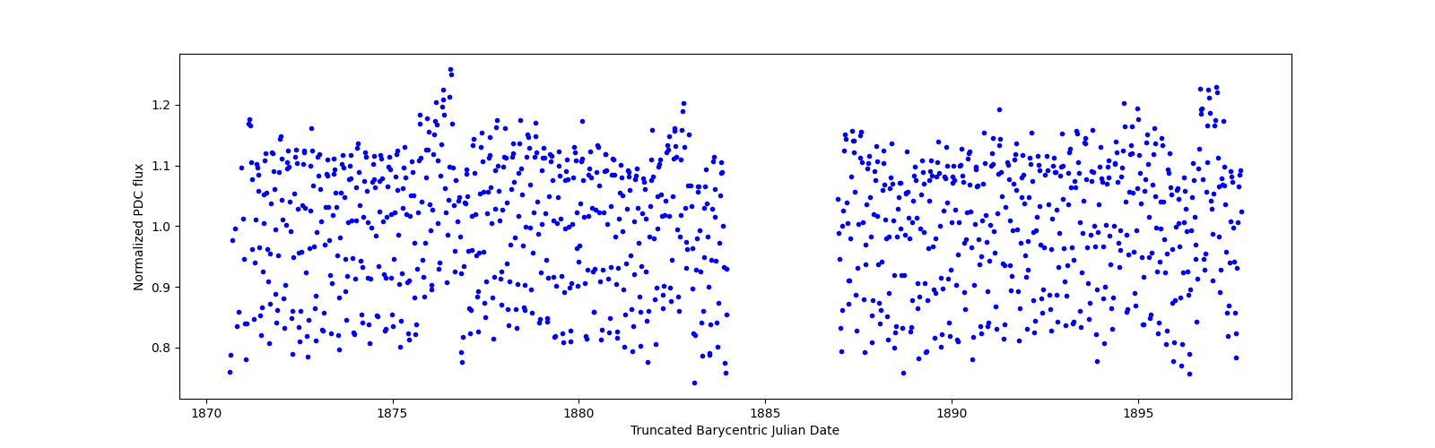 Timeseries plot