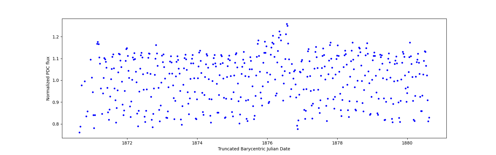 Zoomed-in timeseries plot