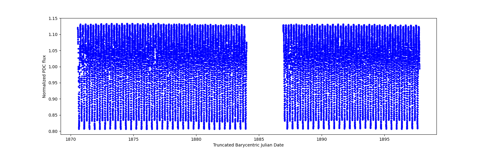 Timeseries plot