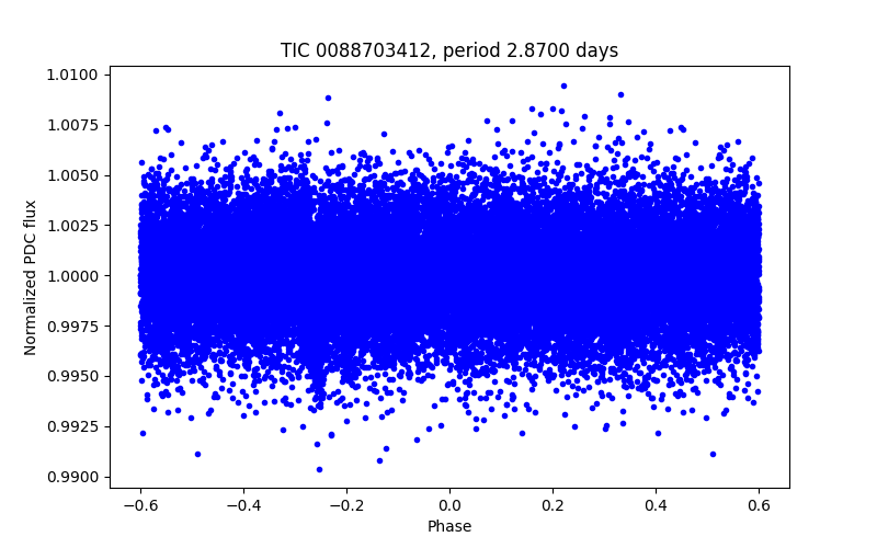 Phase plot