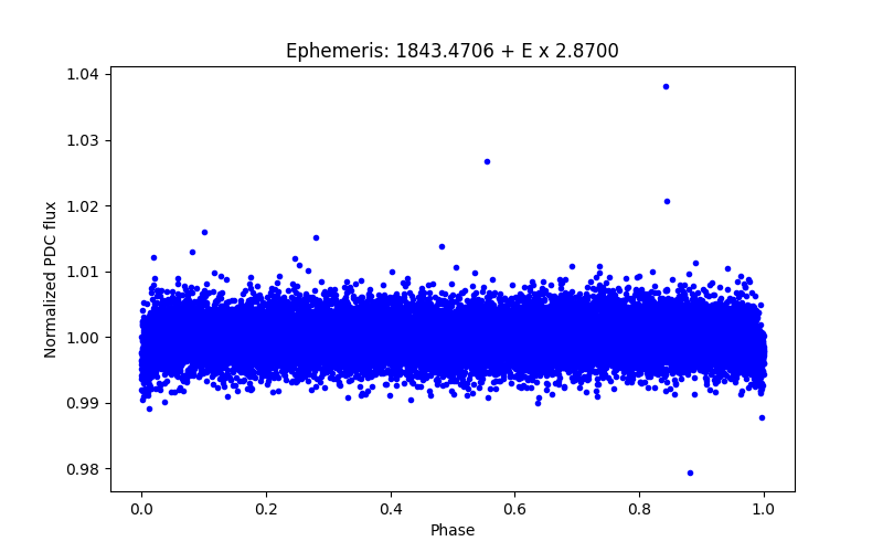 Phase plot