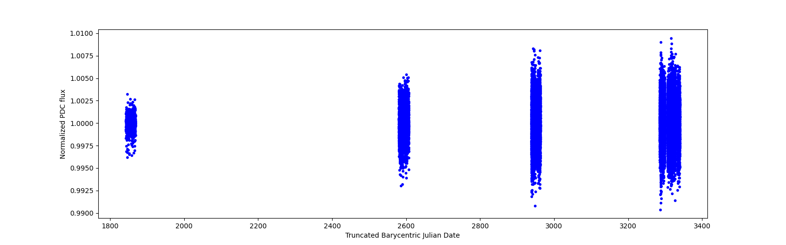 Timeseries plot