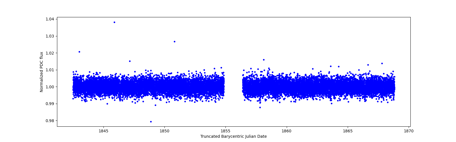 Timeseries plot