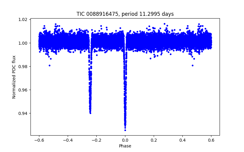 Phase plot