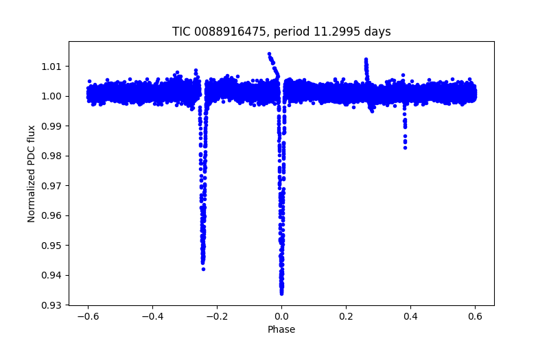 Phase plot