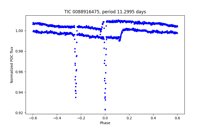 Phase plot