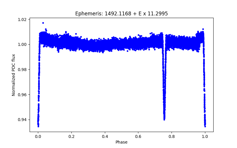 Phase plot