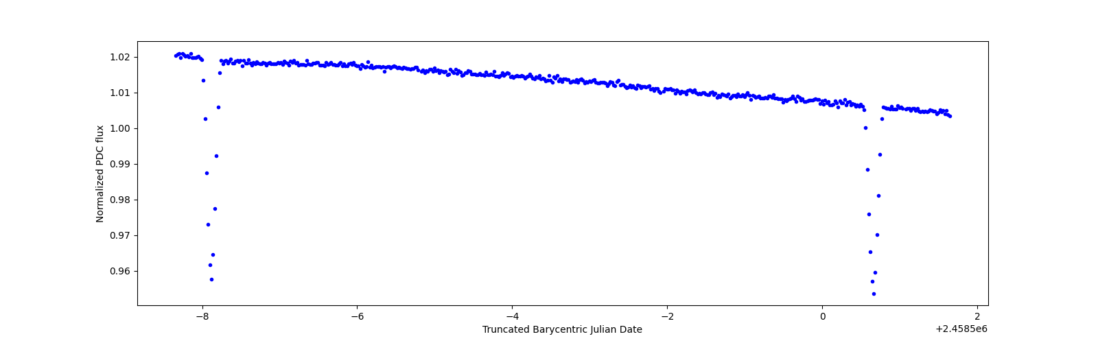 Zoomed-in timeseries plot