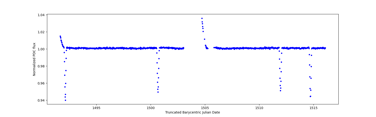 Timeseries plot