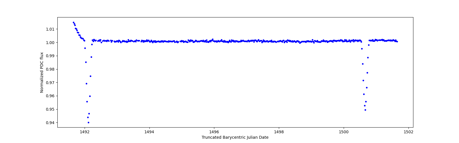 Zoomed-in timeseries plot