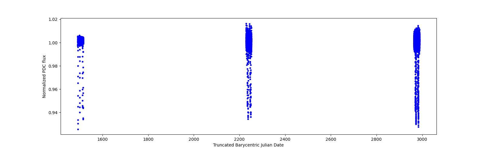 Timeseries plot