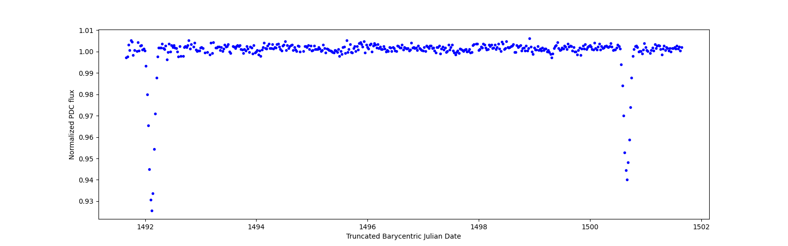Zoomed-in timeseries plot