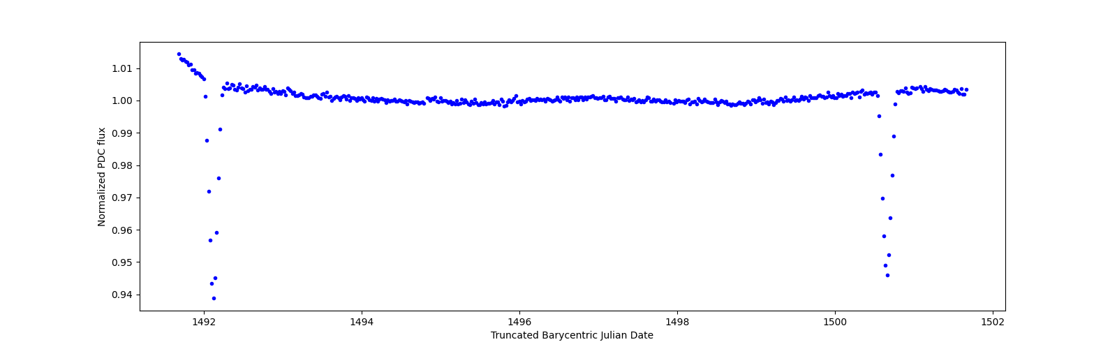 Zoomed-in timeseries plot